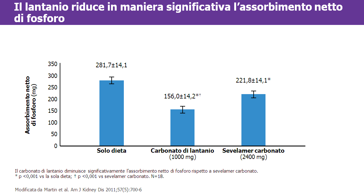 Il carbonato di lantanio è più efficace di sevelamer carbonato.