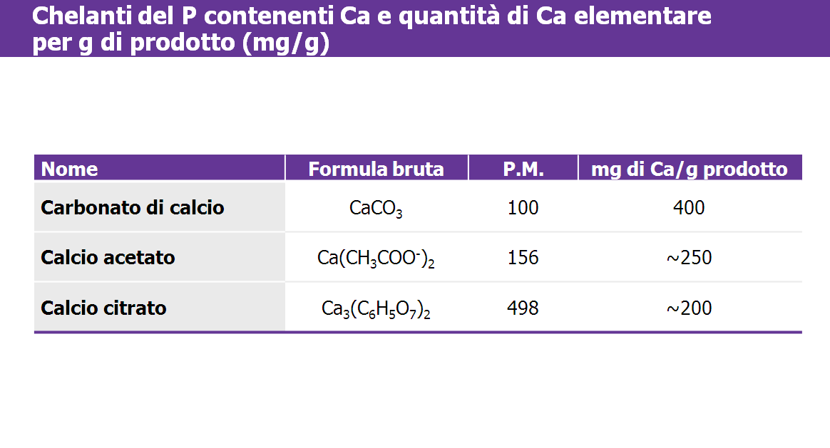 Per i chelanti a base di Ca, la quantità di Ca elementare fornita per grammo di prodotto è nettamente