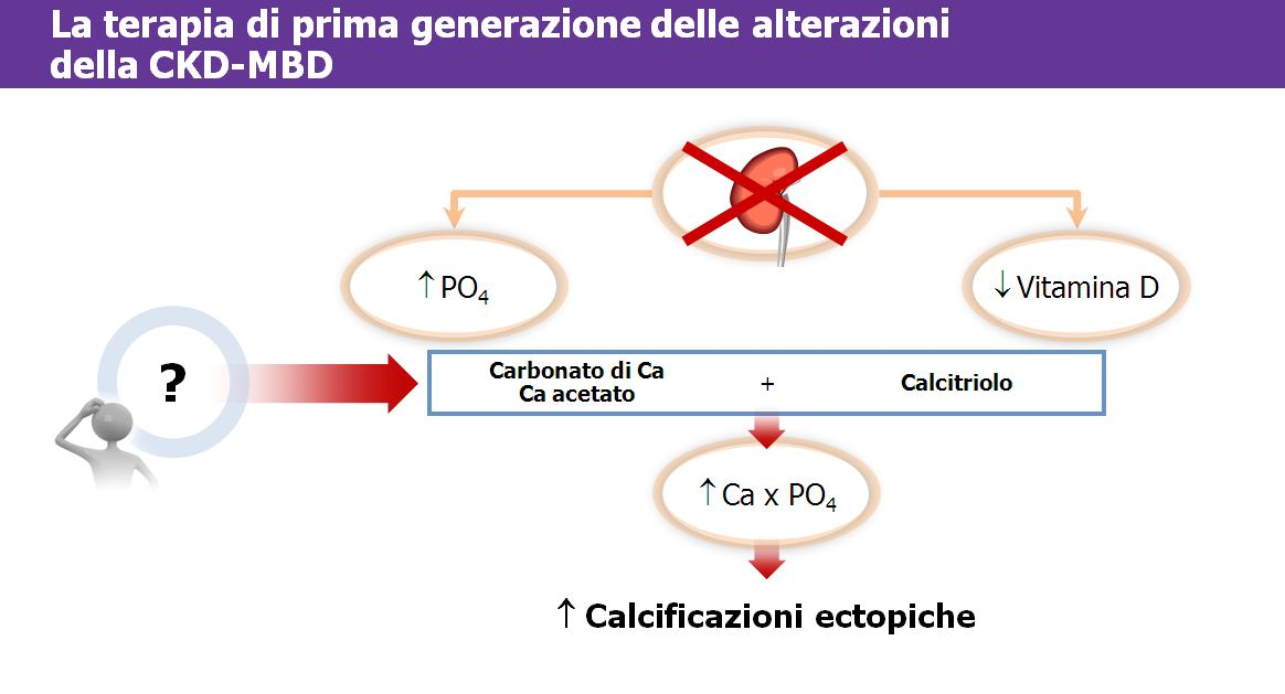 La terapia di prima generazione delle alterazioni della sindrome CKD-MBD (chronic kidney disease - mineral bone disorder) era rappresentata dai chelanti del fosforo a base di calcio (sali calcici a