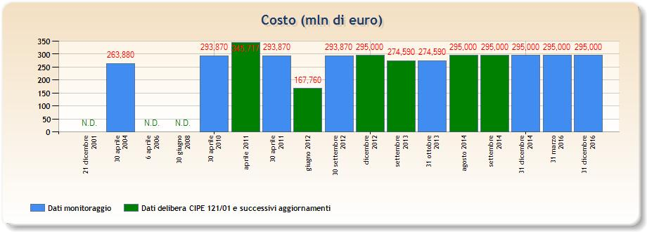 CORRIDOIO PLURIMODALE PADANO Complemento del corridoio