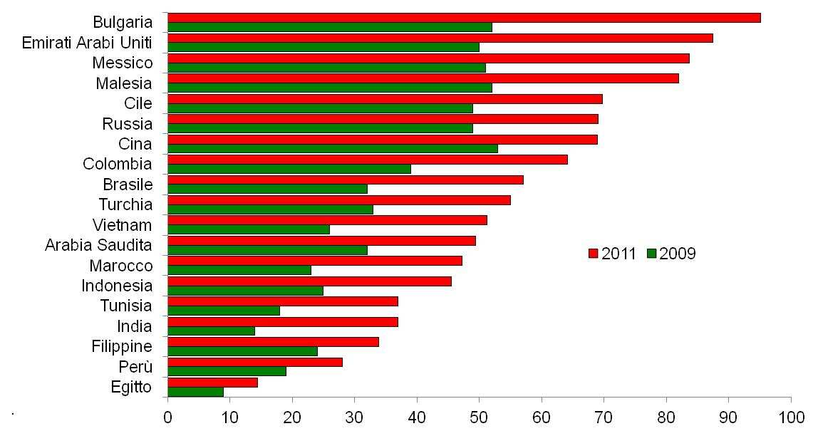 GDO in crescita nei principali nuovi mercati (Grado di modernizzazione per paese 1 ; 50 = soglia oltre la quale il sistema distributivo viene considerato moderno) 1 L'indicatore tiene conto del peso