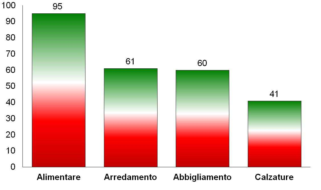 Nei nuovi mercati oltre 250 fiere settoriali (Numero di iniziative annue per comparto del BBF nel periodo 2010-2012, per ogni