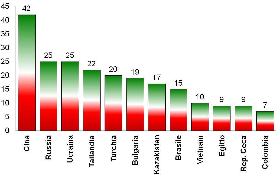 In Cina e Russia il maggior numero di fiere del BBF (Numero di eventi annui per paese nel