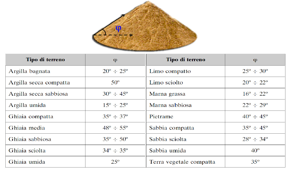 Caratteristiche meccaniche dei terreni Angolo di attrito interno (φ) Facciamo cadere liberamente, su una superficie piana, una certa quantità di terreno.