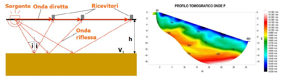 Prove geosismiche Le prove geosismiche sfruttano il principio secondo il quale la velocità di propagazione delle onde simiche (sisma deriva dal greco seismós = scossa) nel sottosuolo varia al variare