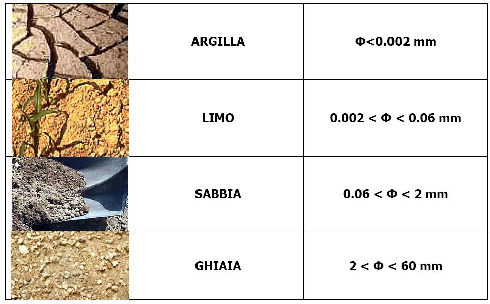 Denominazioni granulometriche e classificazione Nei terreni abbiamo a che fare con grani di diverse dimensioni