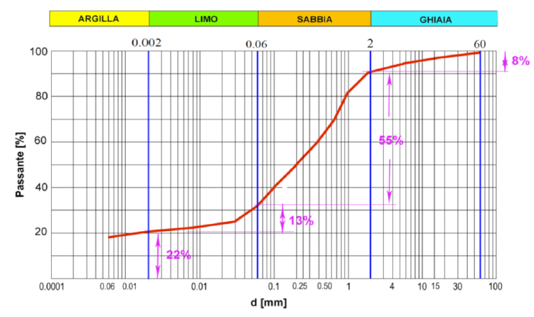 Denominazioni granulometriche e classificazione 6 ESEMPIO - Argilla: 22,5 % - Limo 13% - Sabbia: 55% - Ghiaia: 8,5% Sabbia argilloso - limosa debolmente ghiaiosa Per classificare del terreno seguiamo
