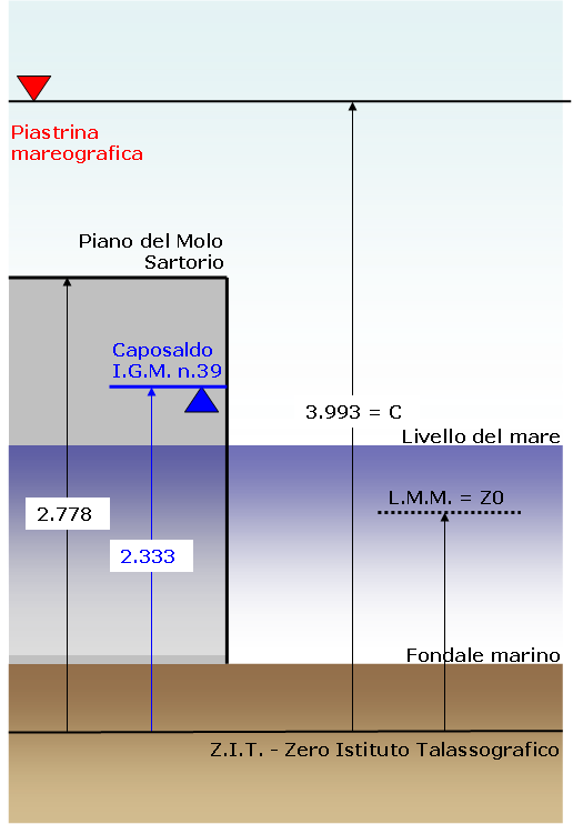 Figura 2 - STAZIONE MAREOGRAFICA MOLO SARTORIO, TRIESTE Collegamenti altimetrici (in metri) fra caposaldo I.G.M., piastrina mareografica, piano di riferimento delle altezze di marea (ZIT = Zero Istituto Talassografico) e livello medio Z0.
