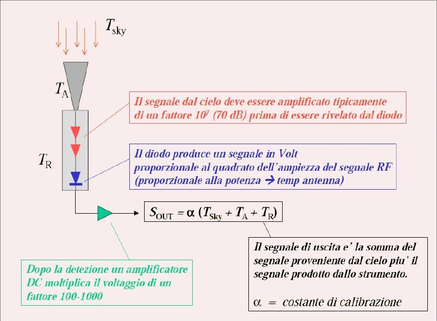 Misure di spettro