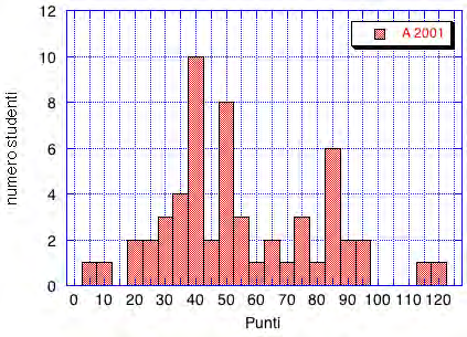 Distribuzione dei punteggi Istogramma Mediana: valore che divide la distribuzione (50% sotto, 50% sopra)