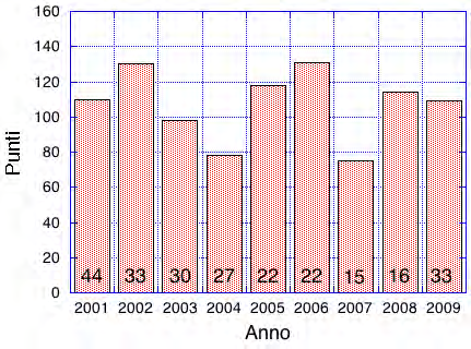 Classe A - biennio Massimo Media del punteggio dei tre studenti migliori dell anno Mediana Numero studenti