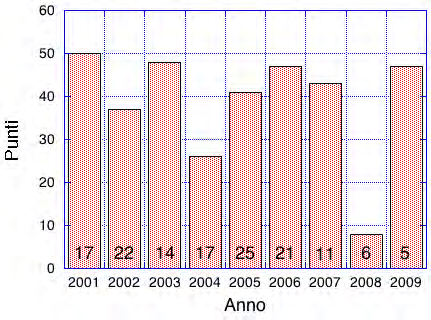 Classe C - triennio chimici Massimo Media dei tre studenti migliori dell anno Mediana Numero studenti Numero di studenti partecipanti è il più piccolo delle tre classi.