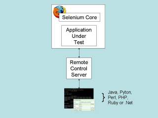 Automatizzazione verifica requisiti Legge Stanca Possibile con Java attraverso Selenium Remote Control: effettuando una query Xpath sul codice HTML della pagina web navigata; utilizzando dei servizi