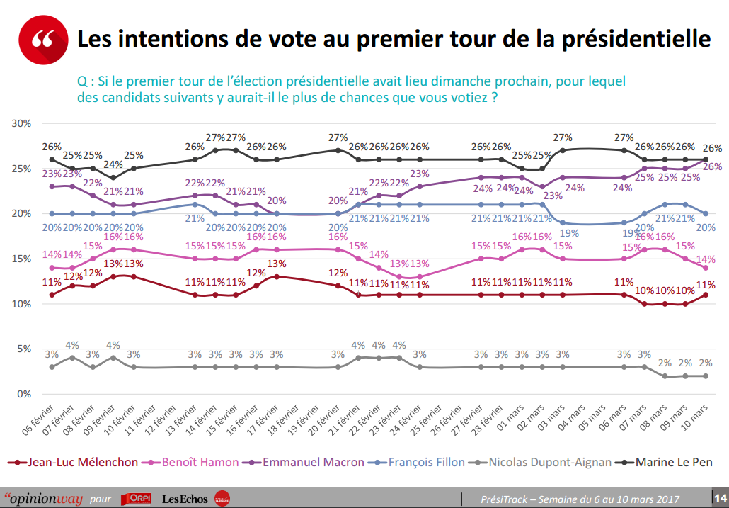 ELEZIONI IN FRANCIA I candidati - OPINIONWAY 14 Se si votasse