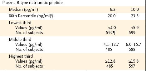 Association of Plasma B-Type Natriuretic Peptide (BNP) Levels and Outcomes * *