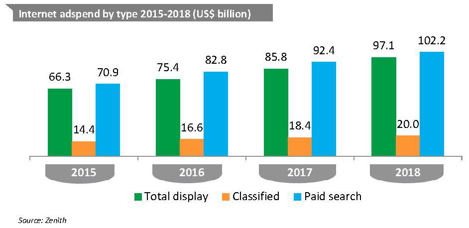 5 10 Spesa pubblicitaria globale sul digitale (2015-2018, mld di dollari) Sul lato digitale, la Display è la sottocategoria con la crescita maggiore (+14% annuale fino al 2018).