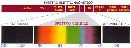 Spettro visibile All'interno dello spettro elettromagnetico, solo una piccolissima porzione appartiene al cosiddetto spettro visibile, cioè all'insieme delle lunghezze d'onda a cui l'occhio umano è
