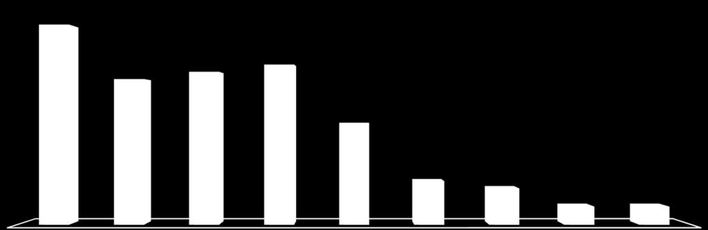 Investimenti e holding period Holding period degli investimenti di Private Equity 22,8% 16,6% 17,4% 18,3% 11,6% 5,0% 4,1% 2,1% 2,1% 1 anno o meno 2 anni 3 anni 4 anni 5 anni 6 anni 7 anni 8 anni 9