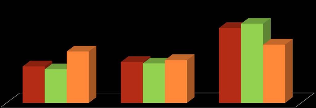 Le nuove entranti (2/2) Le aziende salite oltre la soglia dopo il 2007 sono guidate più frequentemente da leader «giovani» Familiari scese sotto la soglia Familiari sempre presenti