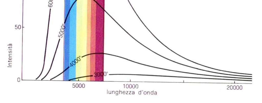 K Una sorgente si definisce: Calda: 3300