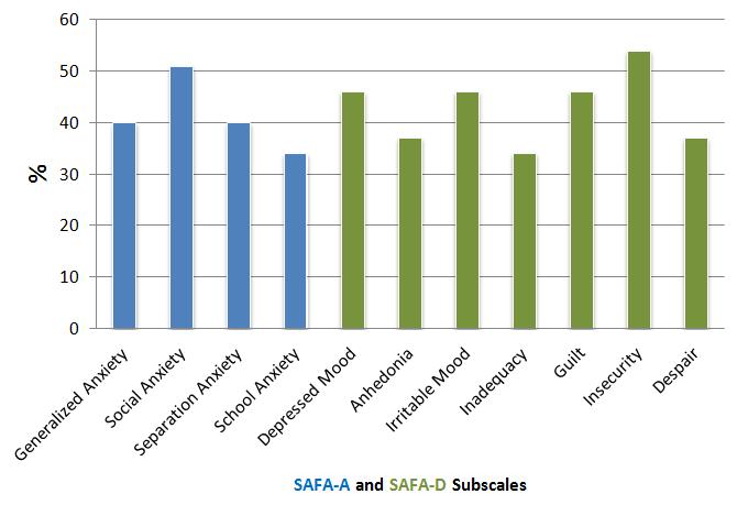 SAFA-A e SAFA-D: percentuale di bambini con punteggio
