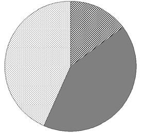 La scolarità paterna mostra (tab. 14 in allegato): 42.1% (range 29.6% Bologna - 60.0% Bologna) ha conseguito la licenza elementare o di scuola media inferiore 42.5% (range 28.3% Bologna - 44.