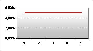 Limite di Prezzo: K In applicazione del nuovo metodo per TMR > 1,20 /Mc : 5 5 C i= 1 Vi 1,05 PRIMO QUINQUENNIO REGOLAZIONE K Vi 1 5,00% 0,05 1,05 2 5,00% 0,05 1,05 3 5,00% 0,05 1,05 4 5,00% 0,05 1,05