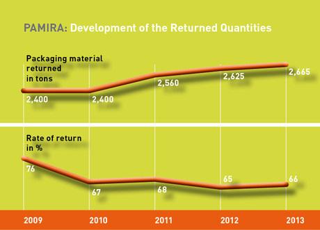 Development of the amounts of