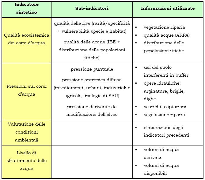 Tabella 10: Indicatori sintetici delle condizioni dei corsi d'acqua in Valle d'aosta.