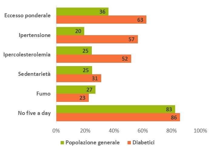 Fattori di rischio associati al diabete Prevalenze di persone con diagnosi di diabete per fattore di rischio - Passi 2009-2013 Regione Liguria (n=7.