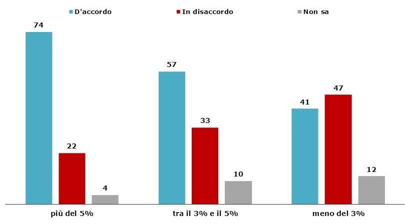 dagli elettori di NCD e Lega Nord. E la soglia di sbarramento risulta ovviamente meno favorita dagli elettori dei partiti più piccoli.