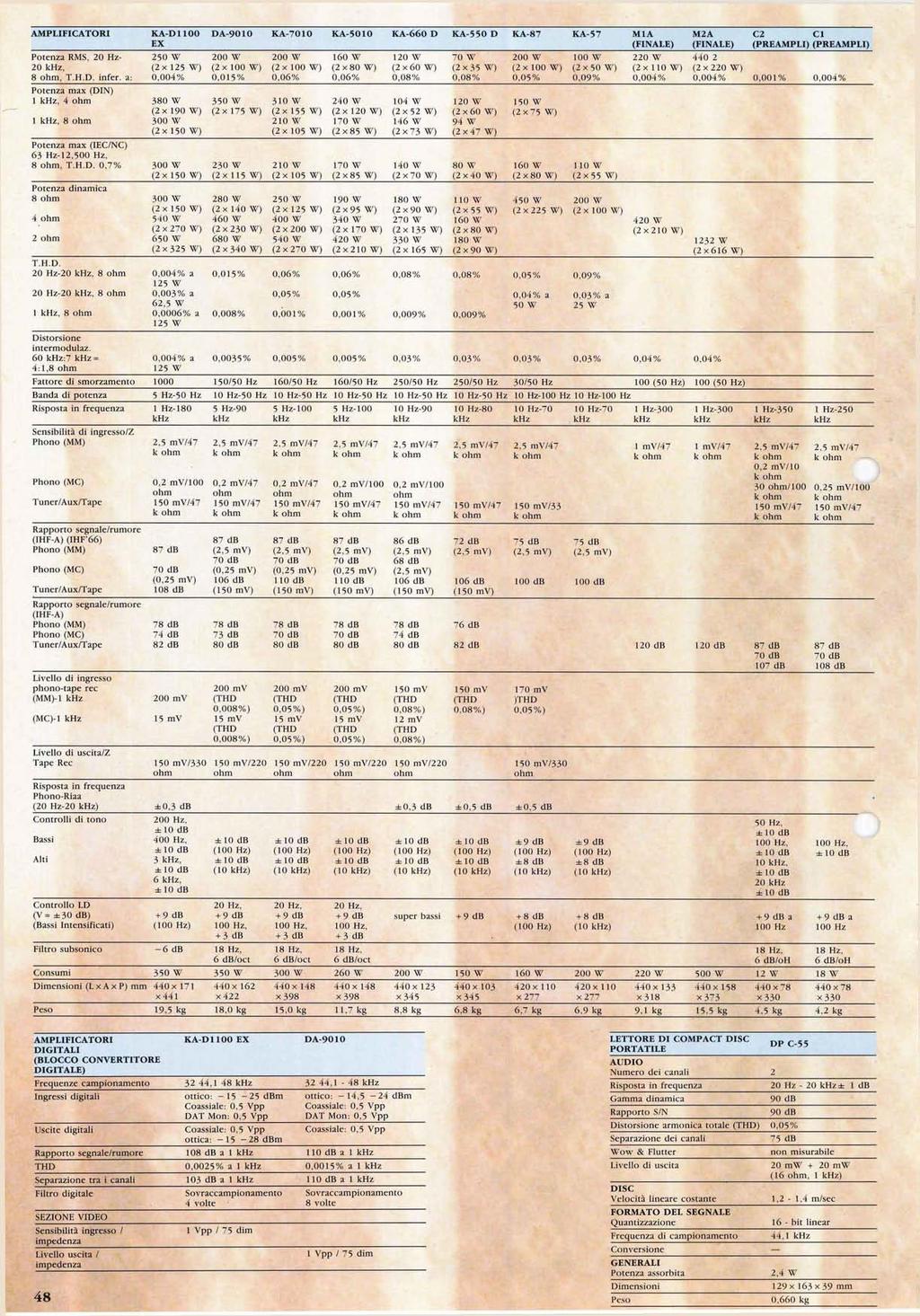 AMPLIFICATORI Potenza RMS. 20 Hz- 20 khz, 8 ohm, T.H.D. infer.