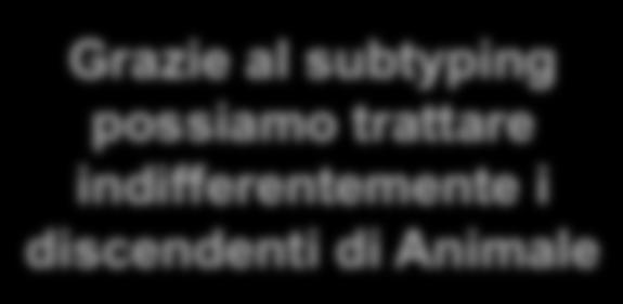 in)); Enciclopedia e = new Enciclopedia(50); e.aggiungi(new Mammifero( Cavallo )); Grazie al subtyping e.aggiungi(new Mammifero( Cane )); possiamo trattare e.