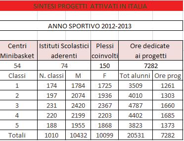 I Progetti attivati: gli esiti CONTIAMOCI. PER CONTARE DI PIÙ Hanno risposto n.