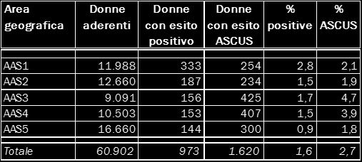 classificazione Bethesda 2001 e le donne con esito citologico ASCUS vengono invitate a eseguire un test HPV-DNA di triage.