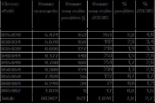 Tabella 2.6 Casi positivi al primo livello per classe d età.