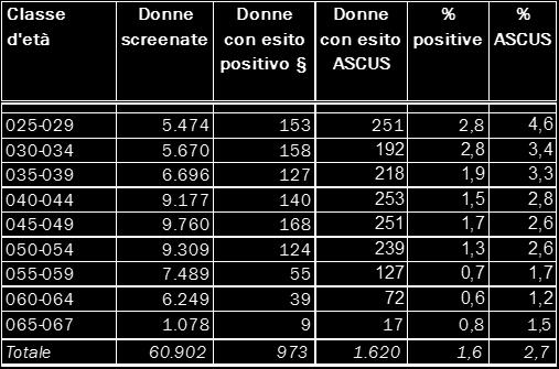 Osservando il Grafico 2.