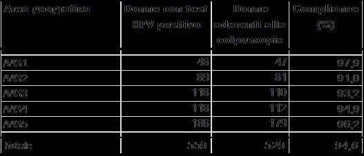 5 Proporzione di HPV positivi sul totale delle donne aderenti al test per azienda sanitaria di