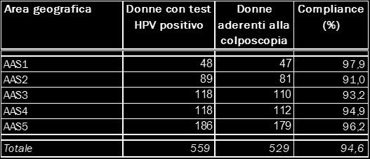 La percentuale di adesione alla colposcopia dopo un test HPV-DNA positivo è stata superiore al 94%