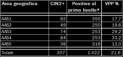 HPV-DNA positivo che hanno aderito alla colposcopia).