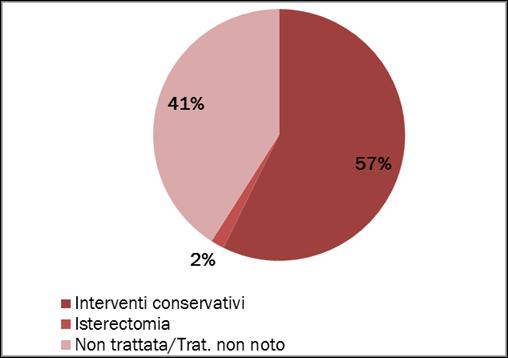 2.2.4 Trattamenti Come evidenziato nel Grafico 2.