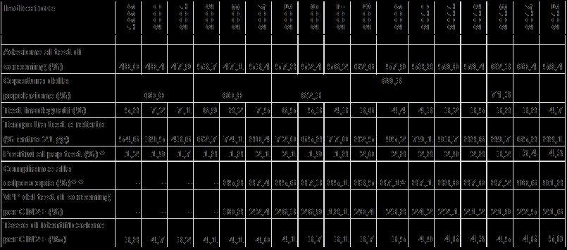 2.3 Andamento dei principali indicatori di monitoraggio del programma Nel complesso gli indicatori di qualità del programma di