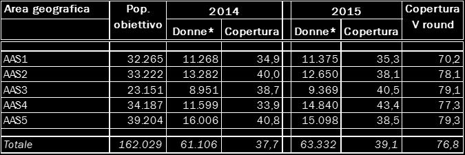 Il calcolo della copertura non include le donne che hanno eseguito la mammografia a pagamento presso strutture private, in quanto questo dato non è disponibile.