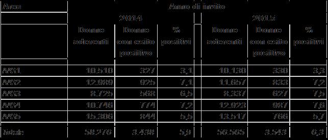 3.2.2 Esiti di primo livello e tempi di refertazione della mammografia Nel 2014 e nel 2015 la