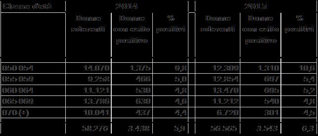 secondo livello più bassa (Tabella 3.5). Tabella 3.