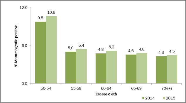 Grafico 3.3 Percentuale di donne positive al primo livello per classe d età. Biennio 2014-2015.