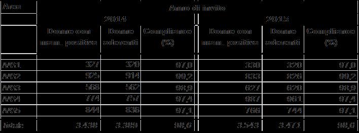 identificati dallo screening Nel biennio 2014-2015 la percentuale di adesione al secondo livello si