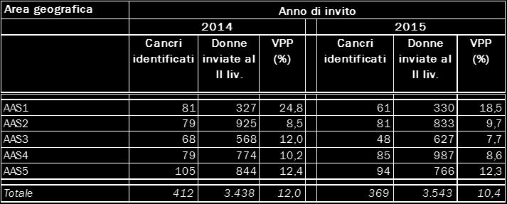 Nella lettura di questo indicatore va però considerato che, indipendentemente dal programma di screening, alcune dilazioni possono essere dovute a esigenze dell utente.