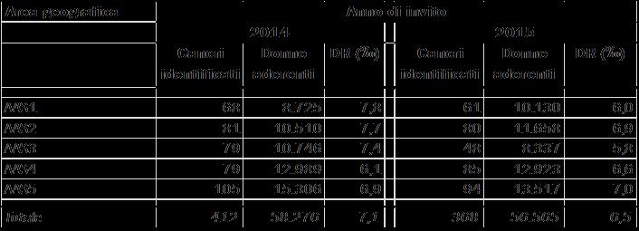 conferma istologica per carcinoma mammario in situ o invasivo. Il valore predittivo positivo della mammografia è stato pari al 12,0% nel 2014 e al 10,4% nel 2015.