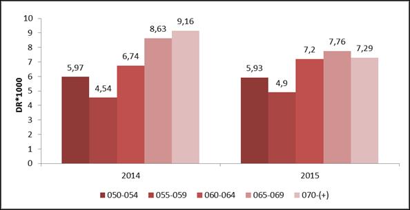 Grafico 3.5 Detection rate per classe d età. Biennio 2014-2015.